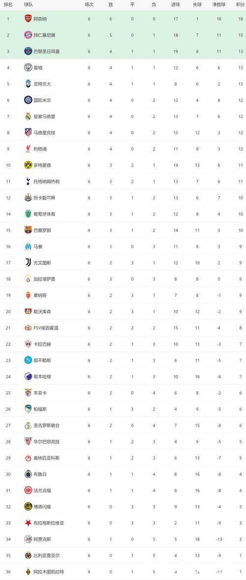 皇马被逆转1-2,阿森纳六连胜,大巴黎爆冷 皇马被逆转1-2,阿森纳六连胜,大巴黎爆冷